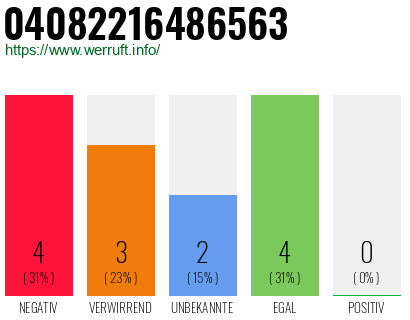 Rufnummer 04082216486563 Telefonnummer 04082216486563