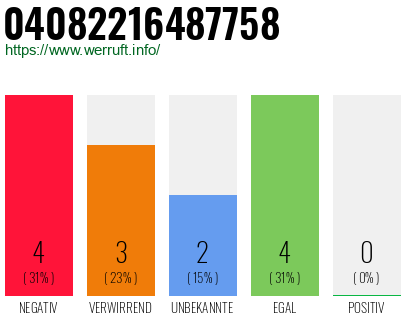 Rufnummer 04082216487758 Telefonnummer 04082216487758