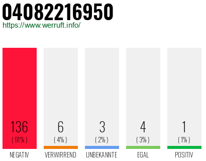 Rufnummer 04082216950 Telefonnummer 04082216950