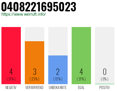 Rufnummer 0408221695023 Telefonnummer 0408221695023