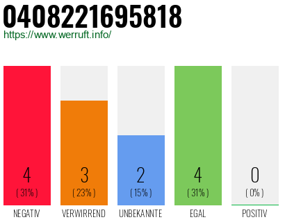Rufnummer 0408221695818 Telefonnummer 0408221695818