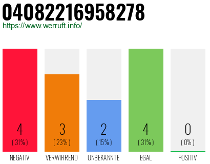 Rufnummer 04082216958278 Telefonnummer 04082216958278