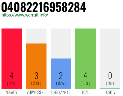Rufnummer 04082216958284 Telefonnummer 04082216958284