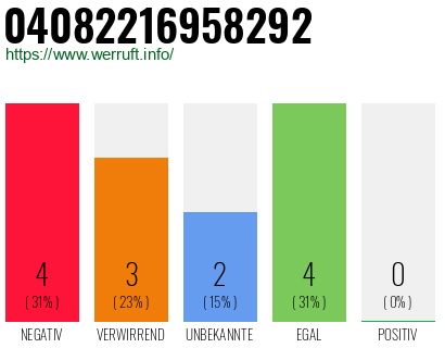Rufnummer 04082216958292 Telefonnummer 04082216958292