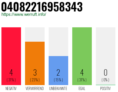 Rufnummer 04082216958343 Telefonnummer 04082216958343