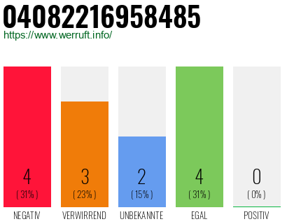 Rufnummer 04082216958485 Telefonnummer 04082216958485