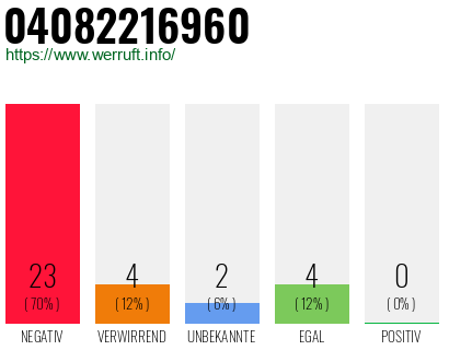 Rufnummer 04082216960 Telefonnummer 04082216960