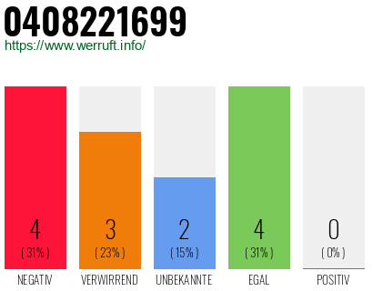 Rufnummer 0408221699 Telefonnummer 0408221699