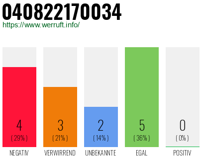 Rufnummer 040822170034 Telefonnummer 040822170034