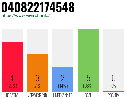 Rufnummer 040822174548 Telefonnummer 040822174548