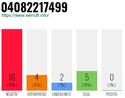 Rufnummer 04082217499 Telefonnummer 04082217499