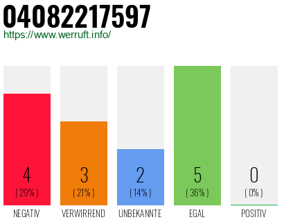 Rufnummer 04082217597 Telefonnummer 04082217597