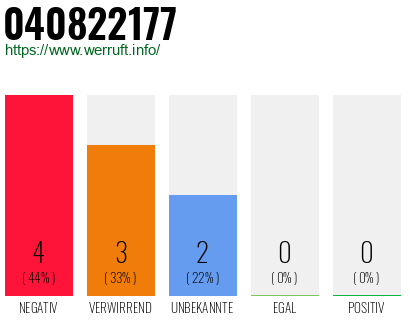 Rufnummer 040822177 Telefonnummer 040822177