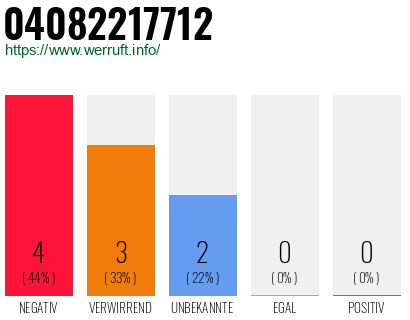 Rufnummer 04082217712 Telefonnummer 04082217712