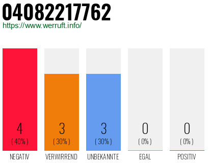 Rufnummer 04082217762 Telefonnummer 04082217762