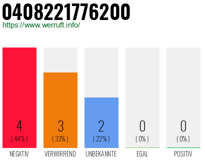 Rufnummer 0408221776200 Telefonnummer 0408221776200