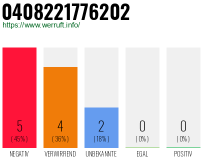 Rufnummer 0408221776202 Telefonnummer 0408221776202