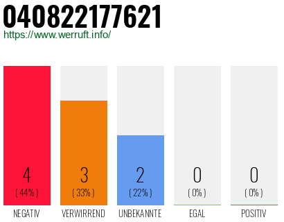 Rufnummer 040822177621 Telefonnummer 040822177621