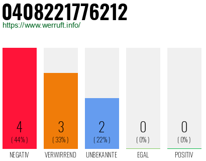 Rufnummer 0408221776212 Telefonnummer 0408221776212