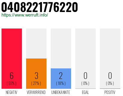 Rufnummer 0408221776220 Telefonnummer 0408221776220