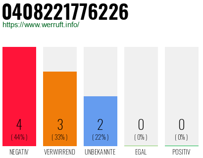 Rufnummer 0408221776226 Telefonnummer 0408221776226