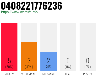 Rufnummer 0408221776236 Telefonnummer 0408221776236