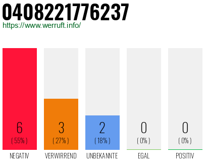 Rufnummer 0408221776237 Telefonnummer 0408221776237