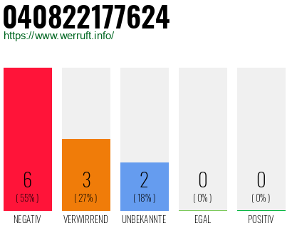 Rufnummer 040822177624 Telefonnummer 040822177624