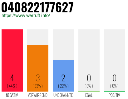 Rufnummer 040822177627 Telefonnummer 040822177627