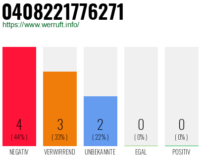 Rufnummer 0408221776271 Telefonnummer 0408221776271
