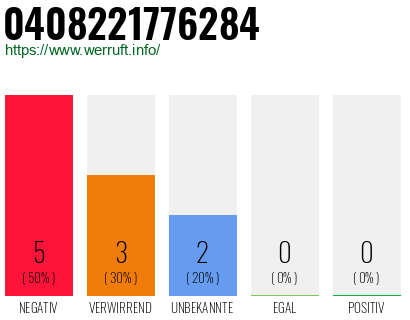 Rufnummer 0408221776284 Telefonnummer 0408221776284