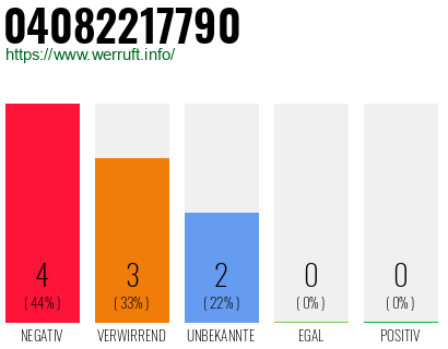 Rufnummer 04082217790 Telefonnummer 04082217790