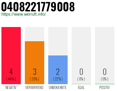 Rufnummer 0408221779008 Telefonnummer 0408221779008