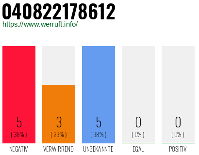 Rufnummer 040822178612 Telefonnummer 040822178612