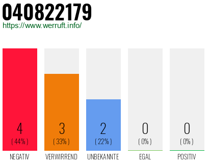 Rufnummer 040822179 Telefonnummer 040822179