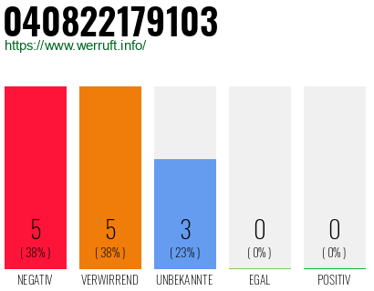 Rufnummer 040822179103 Telefonnummer 040822179103
