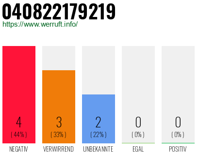 Rufnummer 040822179219 Telefonnummer 040822179219