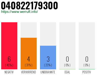 Rufnummer 040822179300 Telefonnummer 040822179300