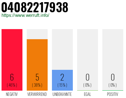 Rufnummer 04082217938 Telefonnummer 04082217938