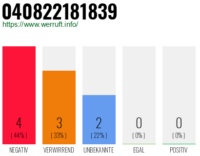 Rufnummer 040822181839 Telefonnummer 040822181839