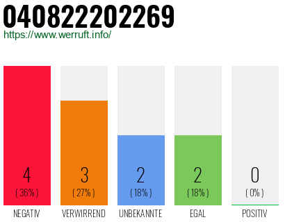 Rufnummer 040822202269 Telefonnummer 040822202269