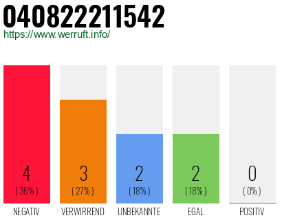 Rufnummer 040822211542 Telefonnummer 040822211542