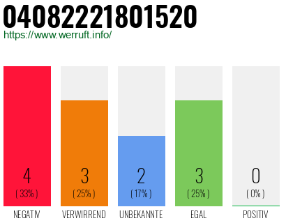Rufnummer 04082221801520 Telefonnummer 04082221801520