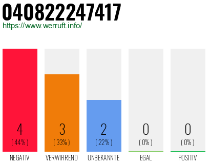 Rufnummer 040822247417 Telefonnummer 040822247417