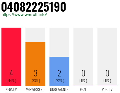 Rufnummer 04082225190 Telefonnummer 04082225190