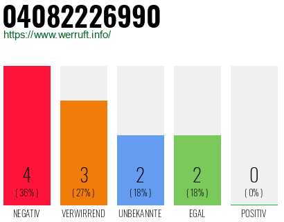 Rufnummer 04082226990 Telefonnummer 04082226990