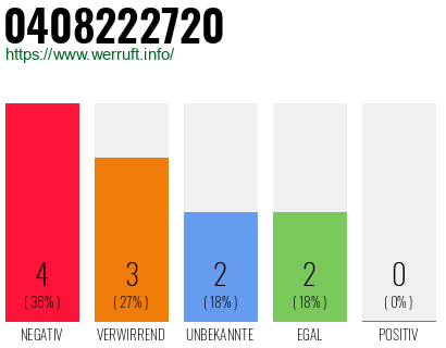 Rufnummer 0408222720 Telefonnummer 0408222720