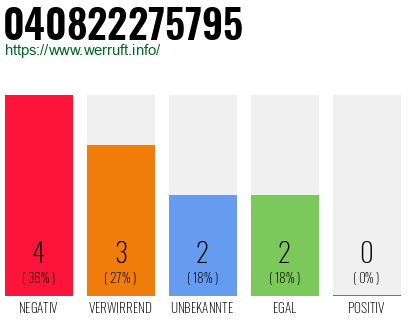 Rufnummer 040822275795 Telefonnummer 040822275795