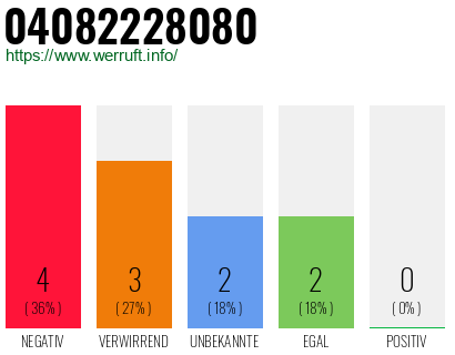Rufnummer 04082228080 Telefonnummer 04082228080