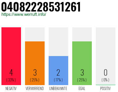 Rufnummer 04082228531261 Telefonnummer 04082228531261